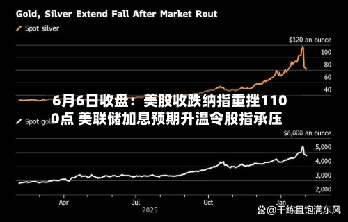 6月6日收盘：美股收跌纳指重挫1100点 美联储加息预期升温令股指承压-第3张图片