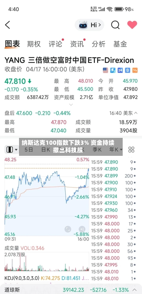 纳斯达克100指数下跌3% 资金持续撤出科技股