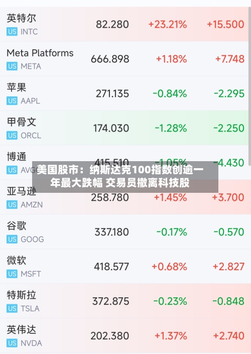 美国股市：纳斯达克100指数创逾一年最大跌幅 交易员撤离科技股